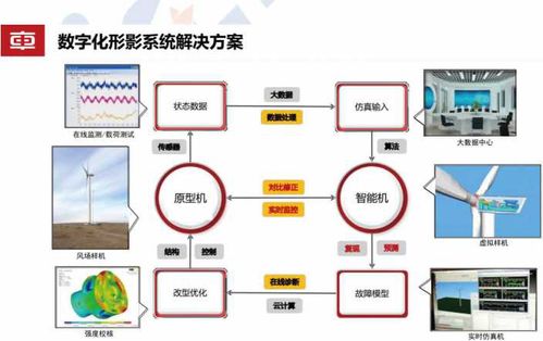 数字孪生系统案例 电力风机设计研发